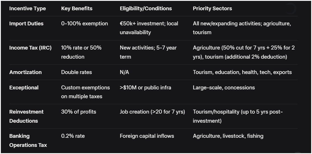 Investment Incentives in São Tomé and Príncipe
