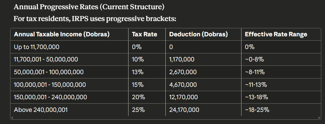 Sao Tome IRPS - Annual Progressive Rates
